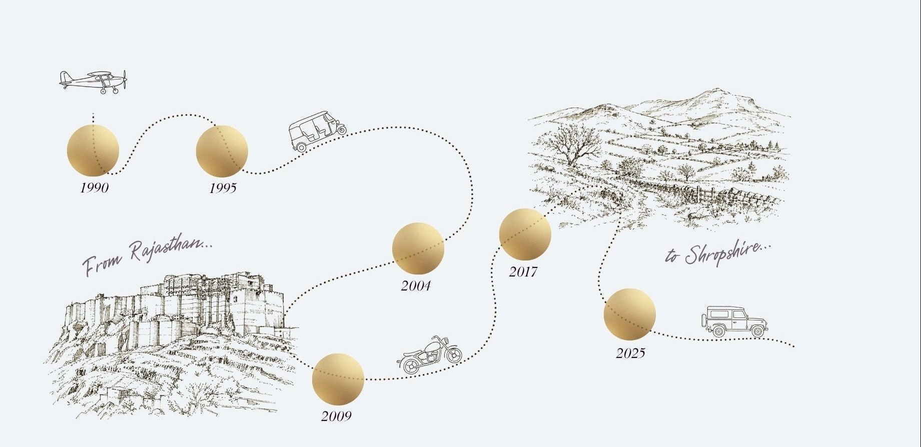 Illustrative timeline of a journey from Rajasthan to Shropshire with key years and locations.